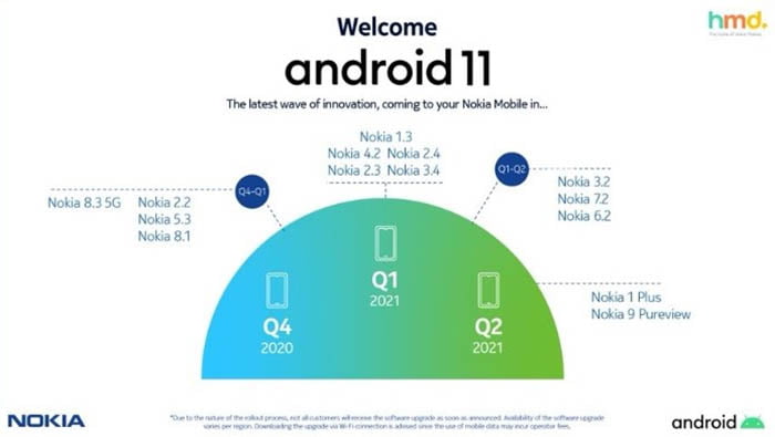 Móviles Nokia que se actualizarán a Android 11