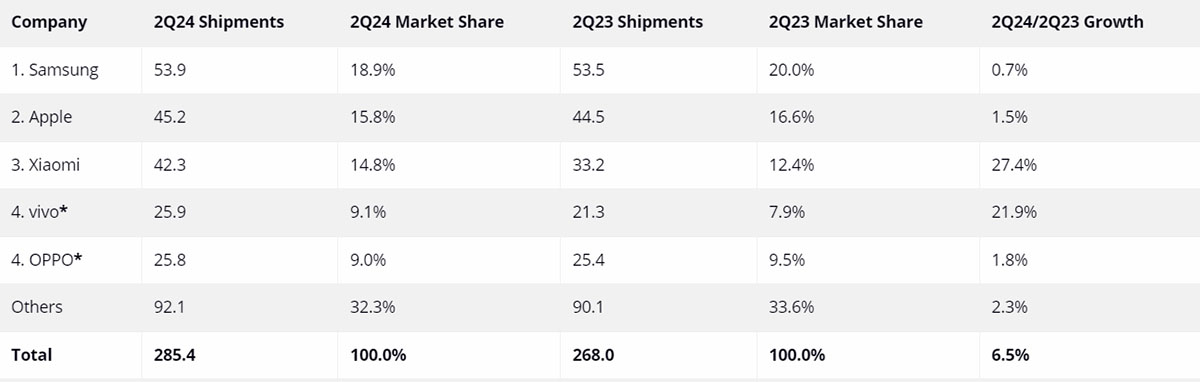 Compañias que más telefonos vendieron en el segundo trimestre de 2024